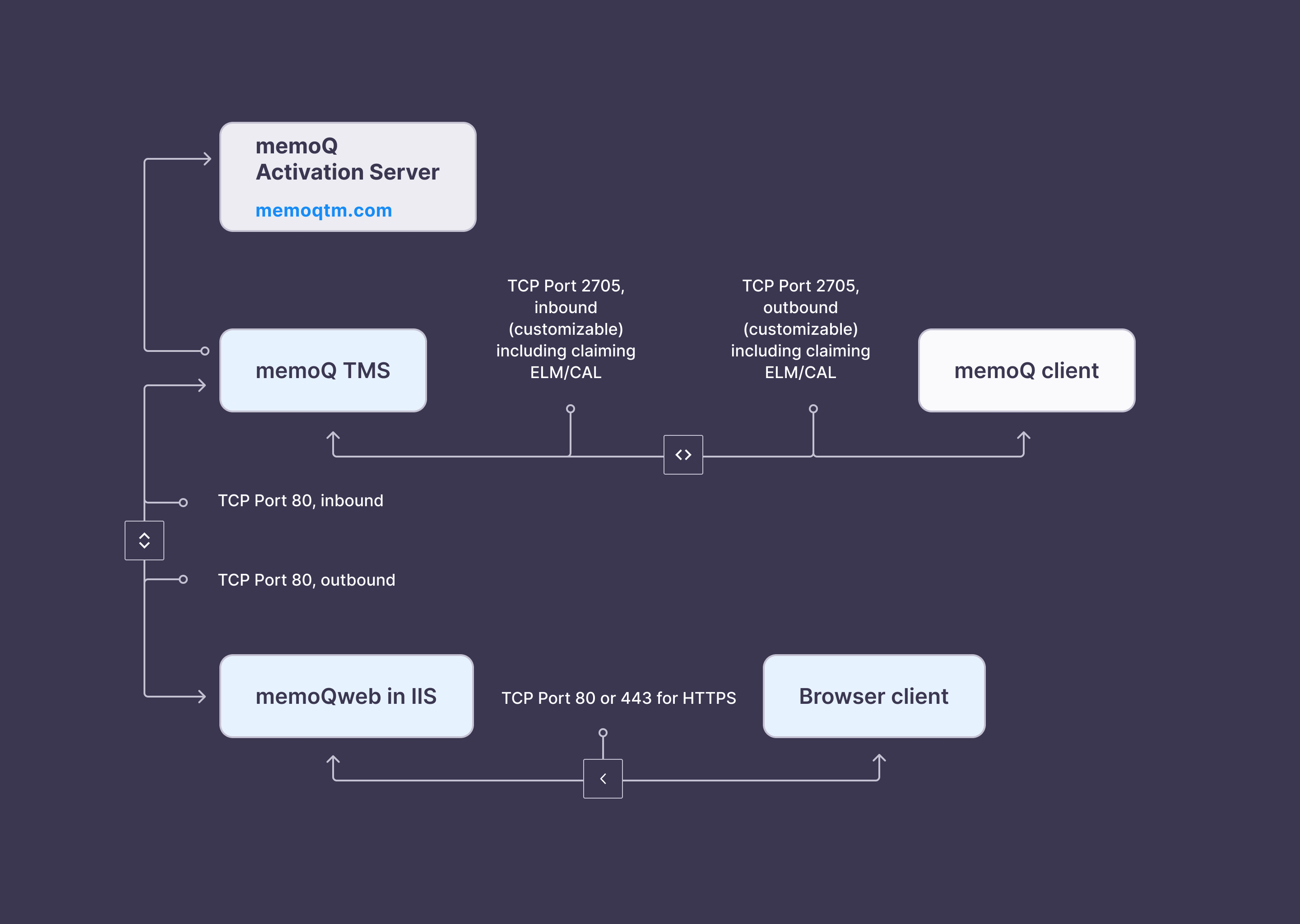 deptool-mqs-network-communication