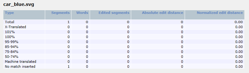 Edit distance statistics report section showing a single report and results of distance editing by type.