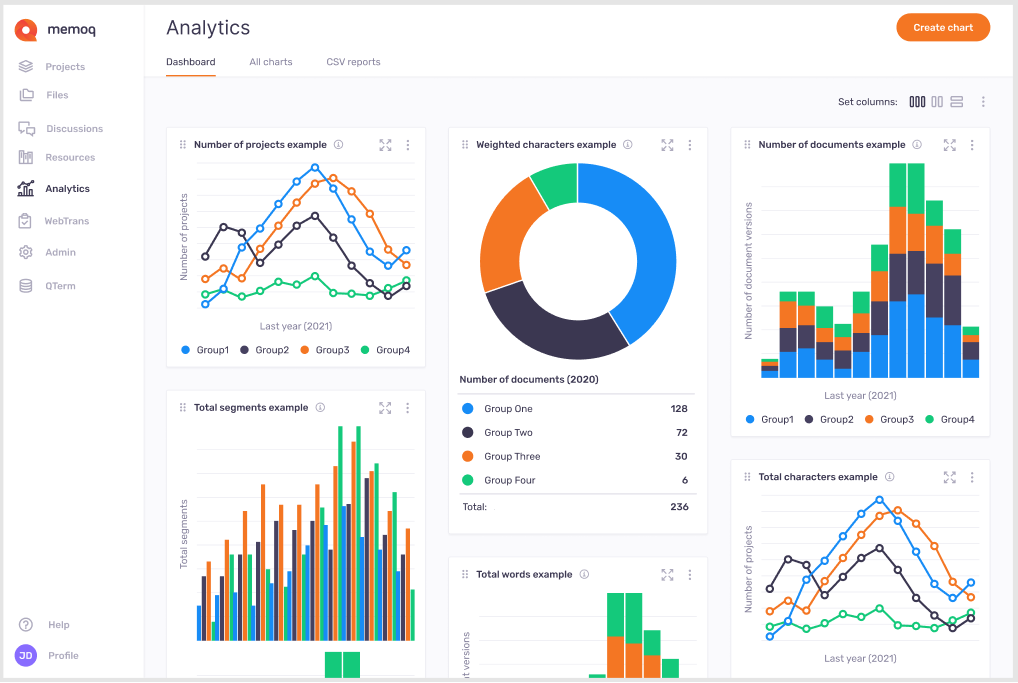 The Analytics page showing on the left memoQ logo, under the logo there are 9 clickable links redirecting to other pages: Projects, Reqests/offers, Files, Discussions, Resources, Analytics, WebTrans, Admin, Qterm. Below there are Help and User profile icons. In the middle, there are three tabs: Dashboard, All Charts, and CSV Report. The Dashboard tab is open, displaying all the available charts. In the top right corner, there is the Create chart button.