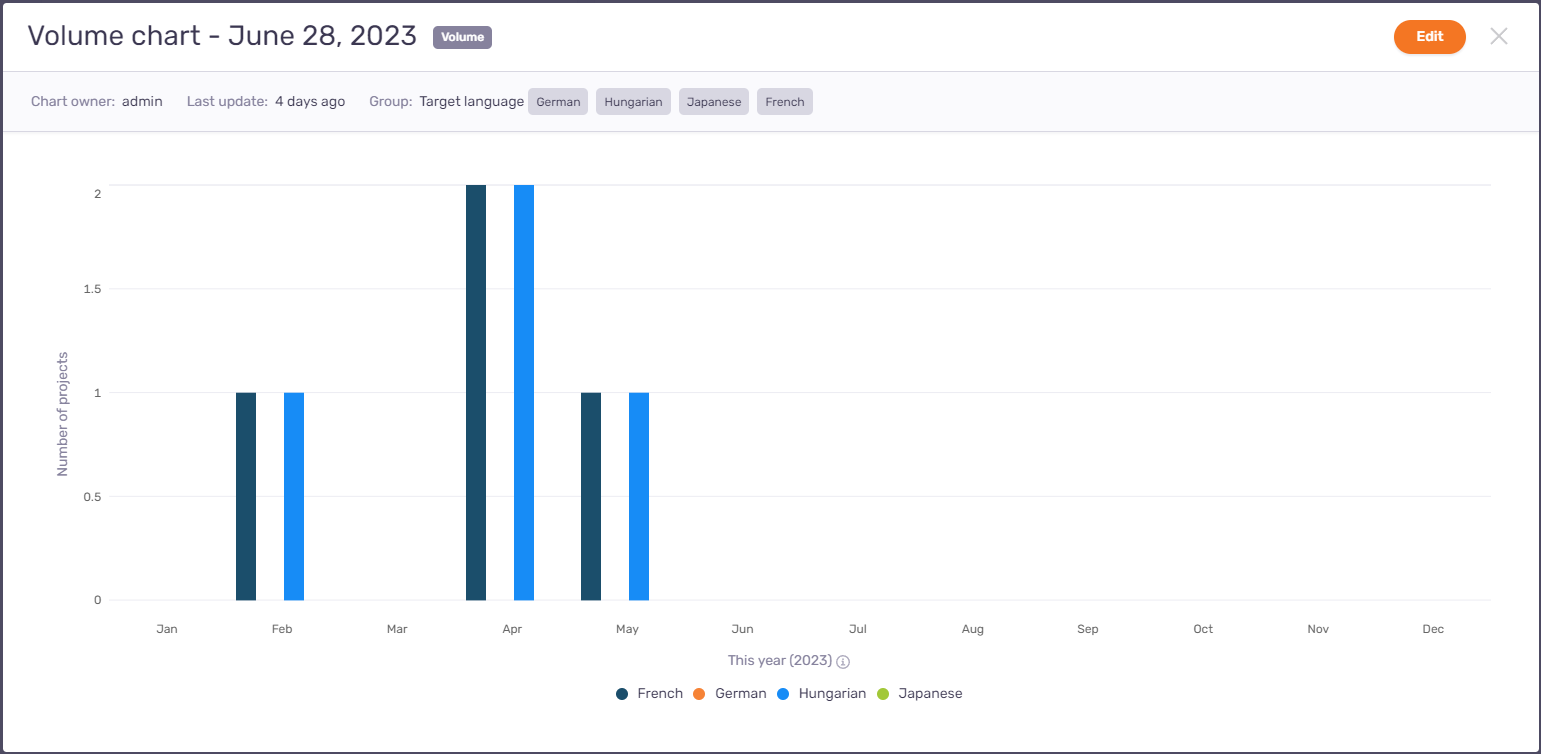 The Volume chart creation window. Showing basic data and their visualization. In the top right corner, there is the Edit button.