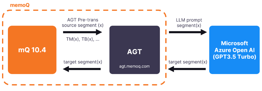 次を表示するAGTのフロー：オレンジ色の枠の中に、2つのタイルと2つの矢印があります。左側の最初のタイルにはmemoQ 10.4と書かれており、次に「AGT」タイルに進む矢印があり、このプロセスの最後に矢印の上に「AGT Pre-trans source segment(x),TM(x),TB(x)」と書かれています。また、「memoQ 10.4」タイルに戻る矢印があり、「target segment(x)」と表示されています。このプロセスとオレンジ色のフレームの外側には、「LLM prompt segment(x)」という矢印があり、「Microsoft Azure Open AI (GPT 3.5 Turbo)」タイルに向かって矢印があり、オレンジ色のフレームのプロセスに戻る矢印があり、「target segment(x)」となっています。