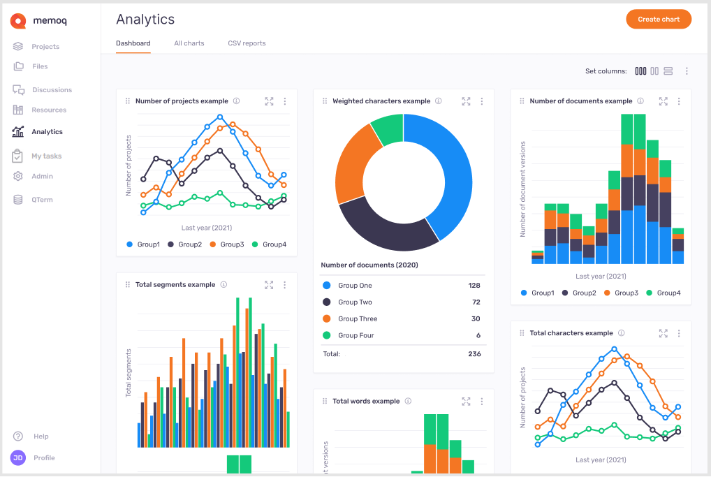 分析ページでは、左側にmemoQのロゴが表示され、ロゴの下には他のページにリダイレクトする9つのクリック可能なリンクがあります：プロジェクト、リクエスト/オファー、ファイル、ディスカッション、リソース、分析、WebTrans、管理者、Qterm。その下には、ヘルプとユーザープロフィールのアイコンがあります。中央には3つのタブがあります：ダッシュボード、すべてのチャート、CSVレポートです。ダッシュボードタブが開いており、利用可能なすべてのチャートが表示されています。右上にはチャートの作成ボタンがあります。