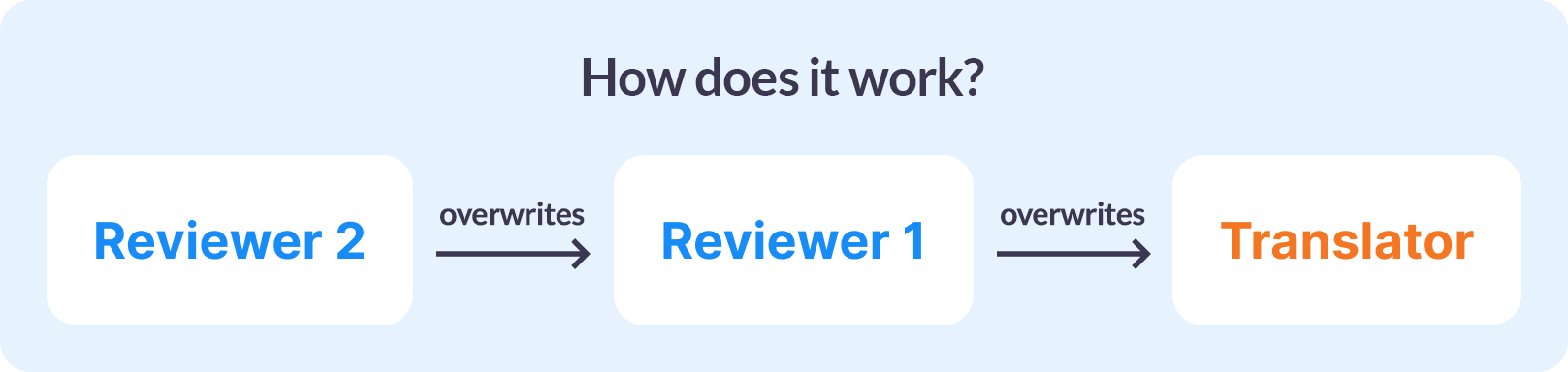 Scheme showing how roles are overwritten in memoQ: Reviewer 2 overwrites Reviewer 1, which overwrites the Translator role.
