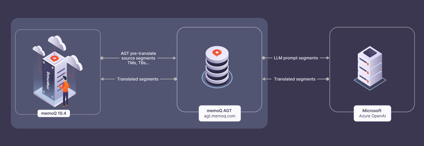 AGT-Workflow, der Folgendes zeigt: Auf der ersten Kachel steht memoQ 10.4, dann gibt es einen Pfeil, der vorwärts zur memoQ AGT-Kachel führt, mit der Aufschrift über dem Pfeil: "Mit AGT vorübersetzte Ausgangssegmente", TMs, TDs. Es gibt auch einen Pfeil, der rückwärts zur memoQ 10.4-Kachel führt, auf der "Zielsegmente" steht. Außerhalb dieses Prozesses befindet sich der Pfeil mit der Aufschrift "LLM Prompt Segment", der zur Microsoft Azure OpenAI-Kachel führt, und der Pfeil, der zurück zum Prozess mit der Aufschrift "Zielsegmente" führt.