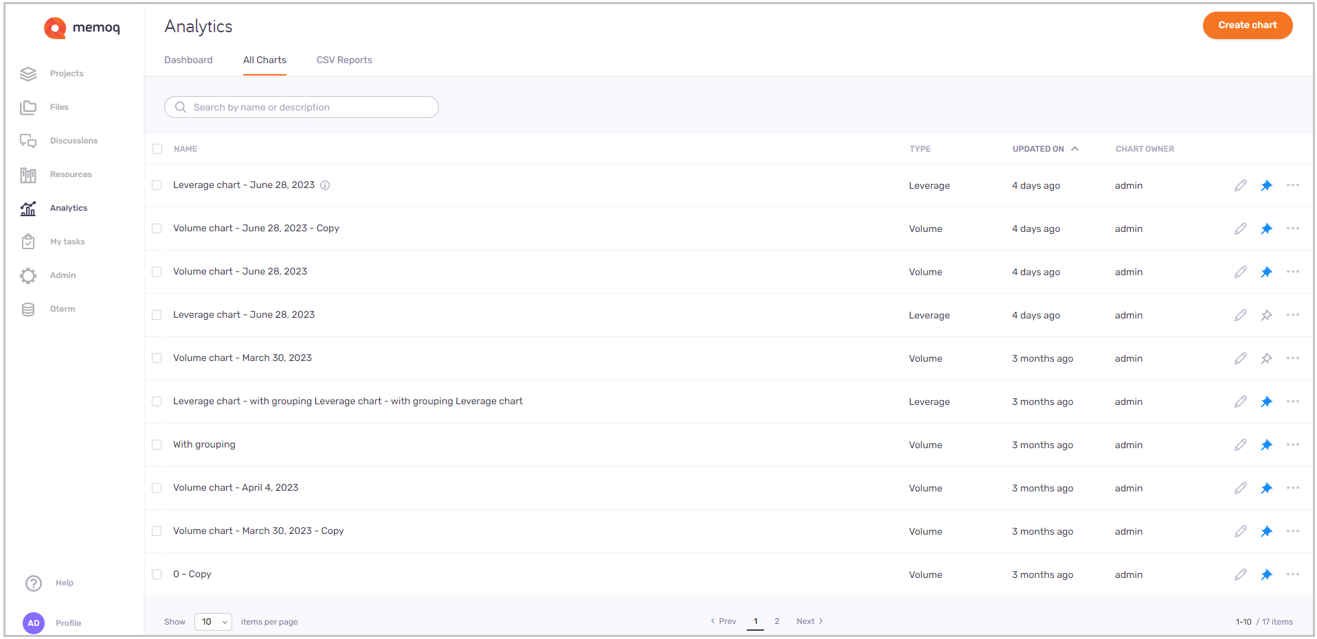 Die Seite Analytics zeigt auf der linken Seite das memoQ-Logo, unter dem Logo befinden sich 9 anklickbare Links, die auf andere Seiten weiterleiten: Projekte, Anfragen/Angebote, Dateien, Diskussionen, Ressourcen, Analytics, WebTrans, Admin, Qterm. Darunter befinden sich die Symbole für Hilfe und Benutzerprofil. In der Mitte befinden sich drei Registerkarten: Dashboard, Alle Diagramme und CSV-Bericht. Die Registerkarte Alle Diagramme ist geöffnet und zeigt alle verfügbaren Diagramme (keine Visualisierung, nur Daten) an. In der oberen rechten Ecke befindet sich die Schaltfläche Diagramm erstellen.