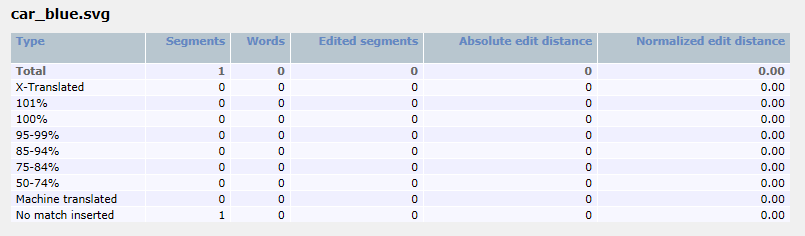 Section Statistiques sur la distance d’édition montrant un seul rapport et les résultats de l’édition de distance par type.