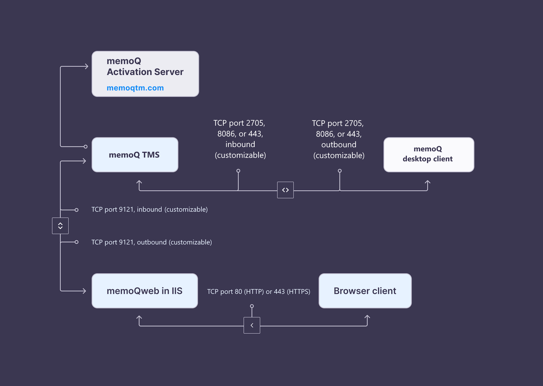 Diagramm der memoQ-Serverarchitektur, das die Verbindungen zwischen dem memoQ-Aktivierungsserver, memoQ TMS, dem memoQ-Desktop-Client, memoQweb unter IIS und dem Browser-Client darstellt, mit konfigurierbaren TCP-Ports für ein- und ausgehende Kommunikation.