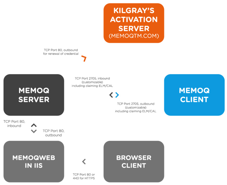 deptool-mqs-network-communication