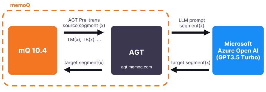 AGT-Workflow, der Folgendes zeigt: In dem orangefarbenen Rahmen befinden sich zwei Kacheln und zwei Pfeile. Auf der ersten Kachel auf der linken Seite steht memoQ 10.4, dann gibt es einen Pfeil, der vorwärts zur "AGT"-Kachel führt, und über dem Pfeil steht "Mit AGT vorübersetztes Ausgangssegment(x), TM(x), TD(x)" am Ende dieses Prozesses. Es gibt auch einen Pfeil, der zurück zur Kachel "memoQ 10.4" führt, auf der "Zielsegment(x)" steht. Außerhalb dieses Prozesses und des orangefarbenen Rahmens befindet sich der Pfeil mit der Aufschrift "LLM Prompt Segment(x)", der zur Kachel "Microsoft Azure Open AI (GPT 3.5 Turbo)" führt, und der Pfeil, der zurück zum Prozess im orangefarbenen Rahmen führt, mit der Aufschrift „Zielsegment(x)".