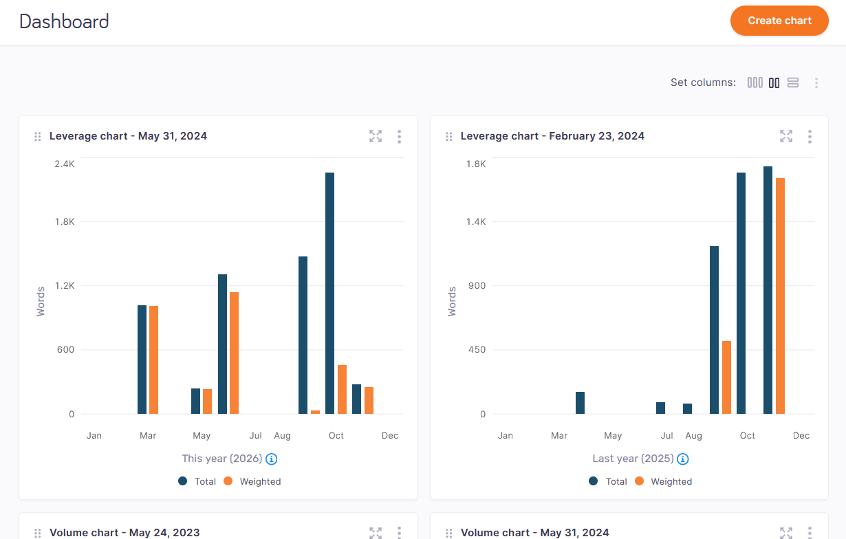 The Dashboard  page showing available charts. In the top right corner, there is the Create chart button.