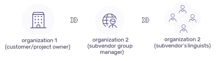 Subvendor workflow from client/project owner through subvendor group manager to subvendor linguists, both freelance and in-house.