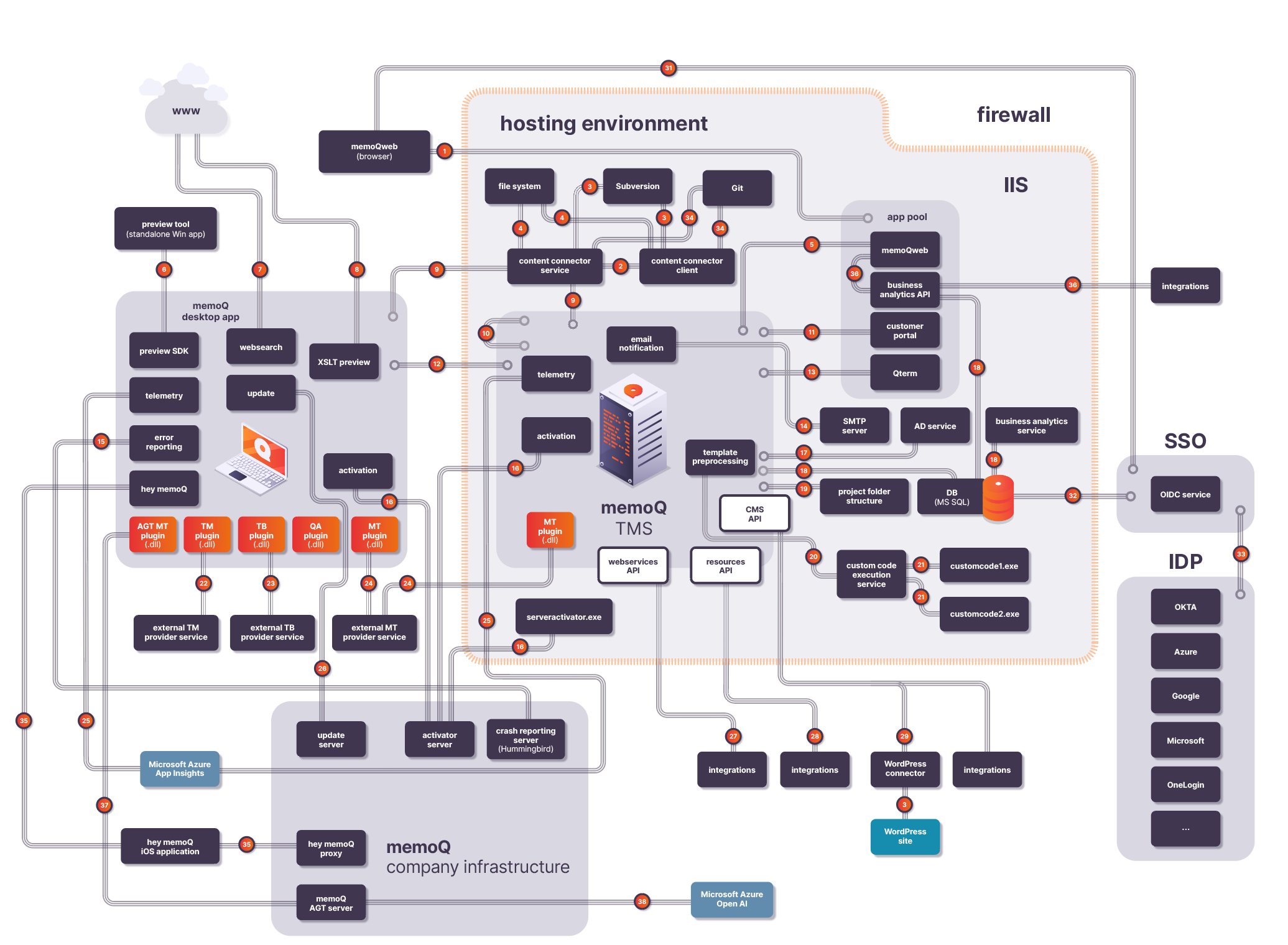 memoQ system architecture and ports